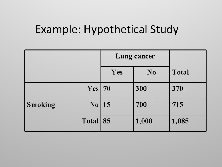 Example: Hypothetical Study Lung cancer Yes Smoking No Total Yes 70 300 370 No