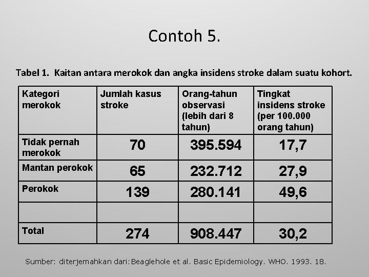 Contoh 5. Tabel 1. Kaitan antara merokok dan angka insidens stroke dalam suatu kohort.