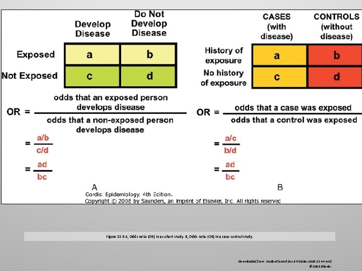 Figure 11 -5 A, Odds ratio (OR) in a cohort study. B, Odds ratio