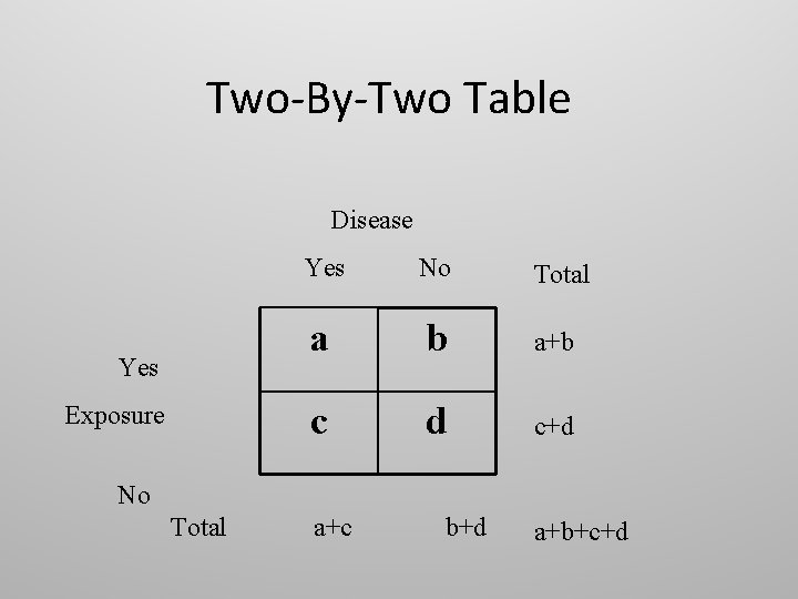 Two-By-Two Table Disease Yes Exposure Yes No Total a b a+b c d c+d