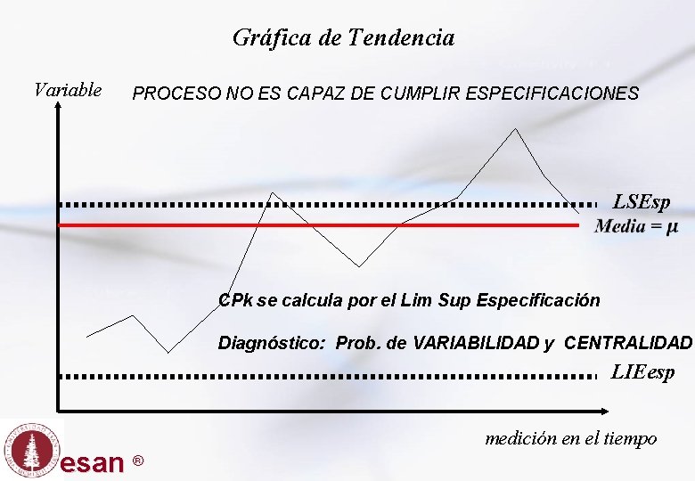 Gráfica de Tendencia Variable PROCESO NO ES CAPAZ DE CUMPLIR ESPECIFICACIONES LSEsp CPk se