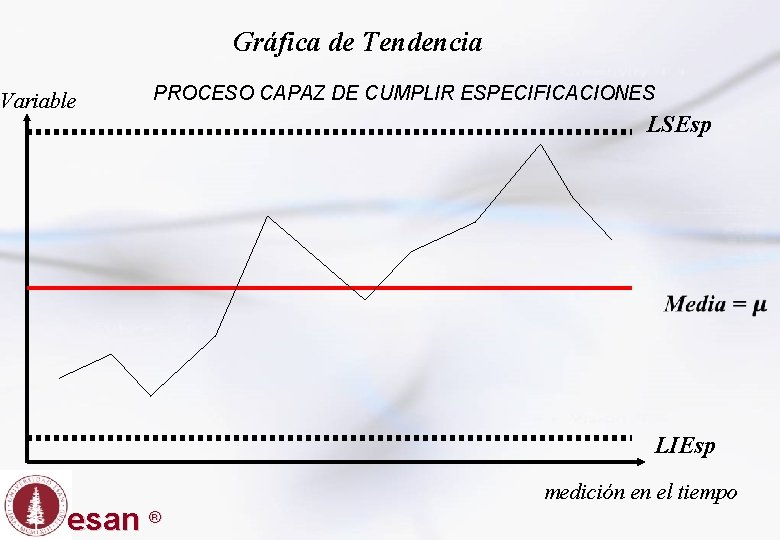 Gráfica de Tendencia Variable PROCESO CAPAZ DE CUMPLIR ESPECIFICACIONES LSEsp LIEsp esan ® medición