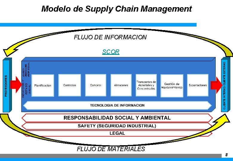 Modelo de Supply Chain Management FLUJO DE INFORMACION INDUCCION Y REPASO ANUAL -SAFETY -MEDIO