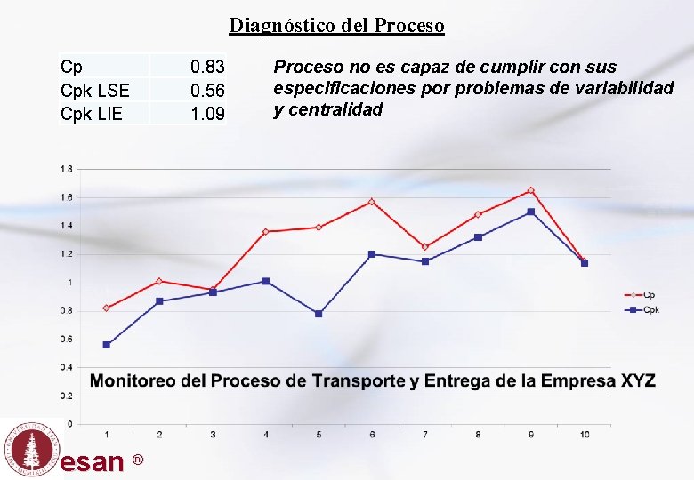 Diagnóstico del Proceso Cp Cpk LSE Cpk LIE esan ® 0. 83 0. 56