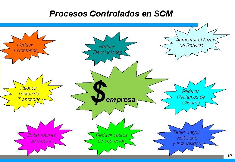 Procesos Controlados en SCM Reducir Inventarios Reducir Tarifas de Transporte Evitar roturas de stocks