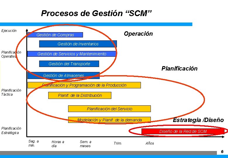 Procesos de Gestión “SCM” Ejecución Operación Gestión de Compras Gestión de Inventarios Planificación Operativa