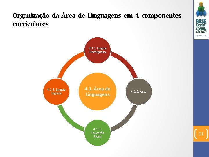 Organização da Área de Linguagens em 4 componentes curriculares 4. 1. 1. Língua Portuguesa Organização da Área de Linguagens em 4 componentes curriculares 4. 1. 1. Língua Portuguesa