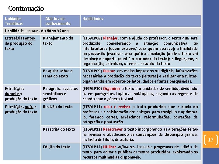 Continuação Unidades Temáticas Objetos de conhecimento Habilidades comuns do 6º ao 9º ano Estratégias