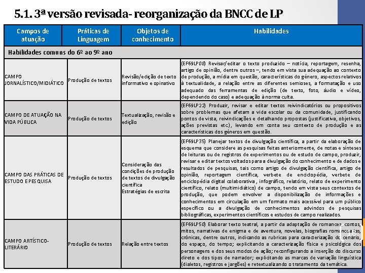 5. 1. 3ª versão revisada- reorganização da BNCC de LP Campos de atuação Práticas