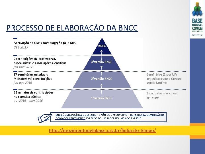 PROCESSO DE ELABORAÇÃO DA BNCC Aprovação no CNE e homologação pelo MEC dez 2017