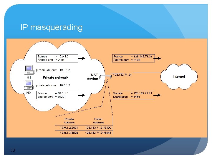 IP masquerading 13 