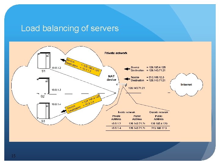 Load balancing of servers 15 