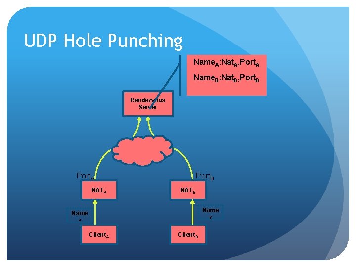 UDP Hole Punching Name. A: Nat. A, Port. A Name. B: Nat. B, Port.