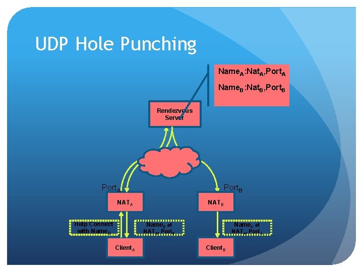UDP Hole Punching Name. A: Nat. A, Port. A Name. B: Nat. B, Port.