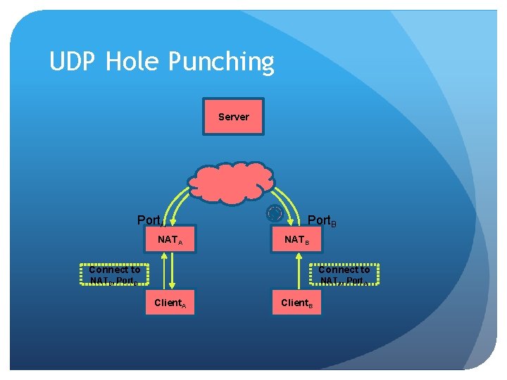 UDP Hole Punching Server Port. A NATA Port. B NATB Connect to NATB, Port.