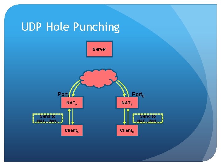 UDP Hole Punching Server Port. A NATA Port. B NATB Send to NATB, Port.