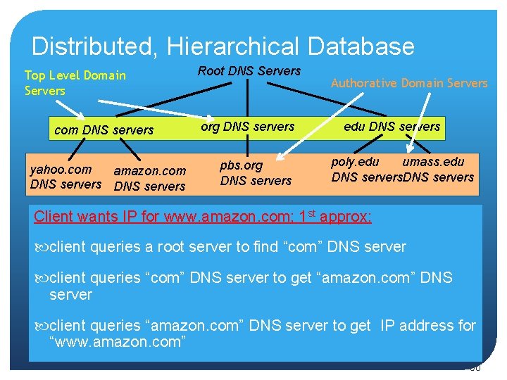 Distributed, Hierarchical Database Top Level Domain Servers com DNS servers yahoo. com amazon. com
