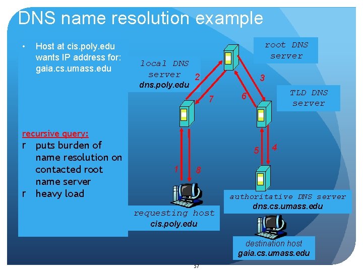 DNS name resolution example • Host at cis. poly. edu wants IP address for: