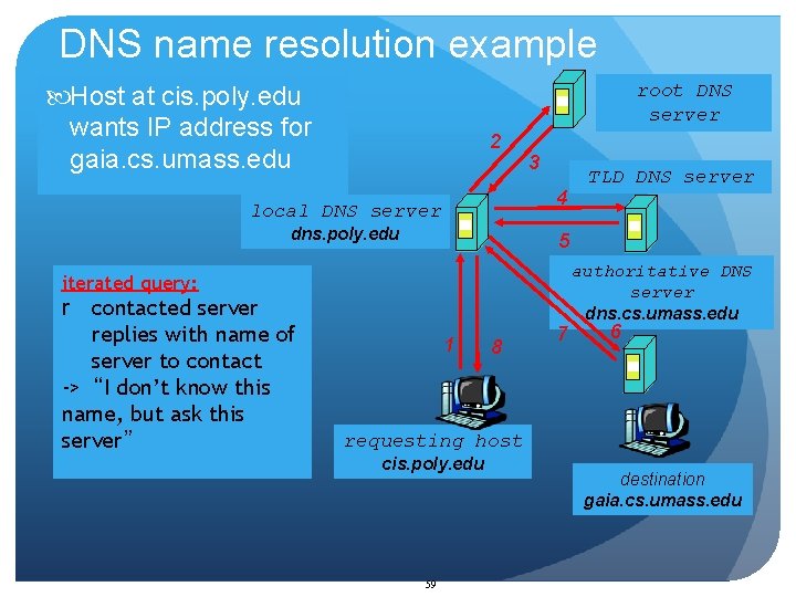 DNS name resolution example root DNS server Host at cis. poly. edu wants IP