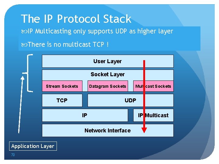 The IP Protocol Stack IP Multicasting only supports UDP as higher layer There is