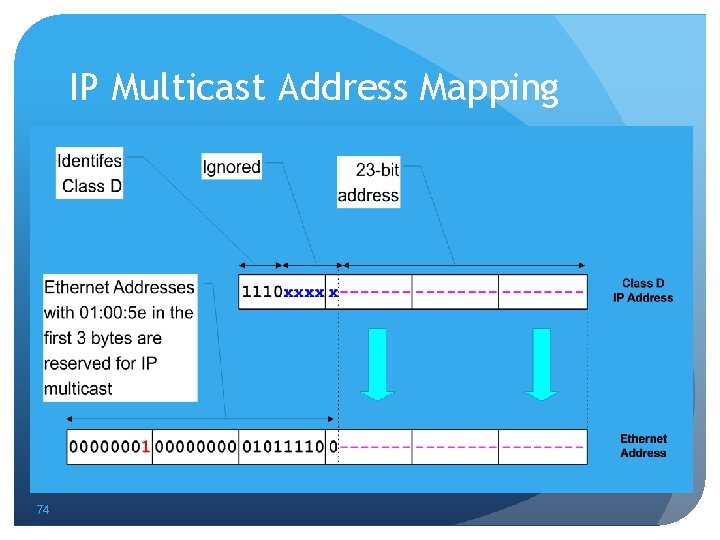 IP Multicast Address Mapping 74 
