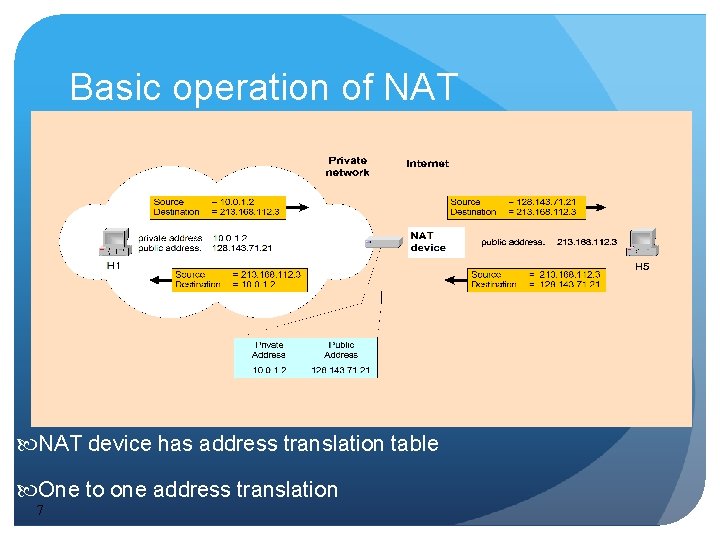 Basic operation of NAT device has address translation table One to one address translation