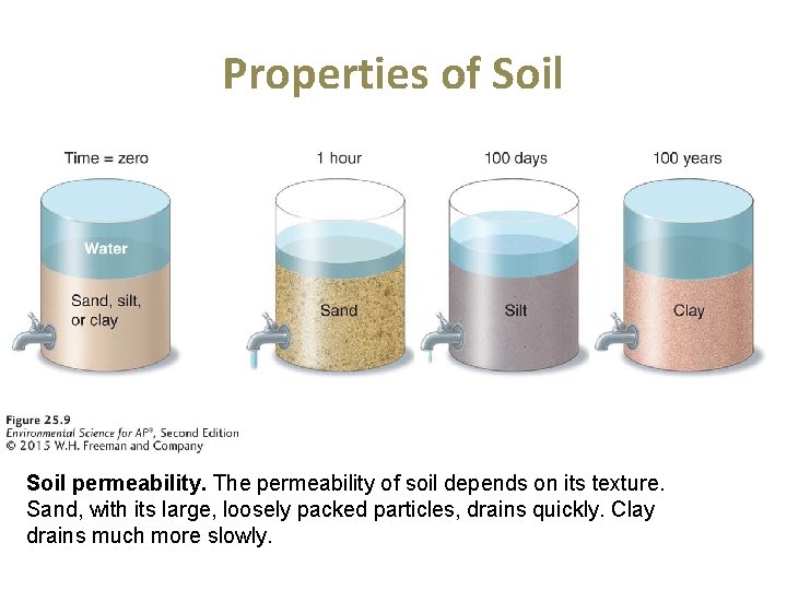 Properties of Soil permeability. The permeability of soil depends on its texture. Sand, with