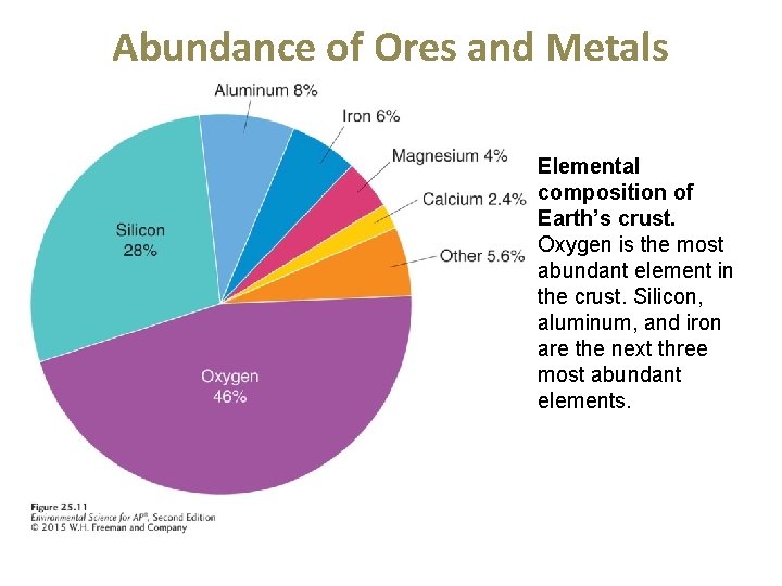 Abundance of Ores and Metals Elemental composition of Earth’s crust. Oxygen is the most