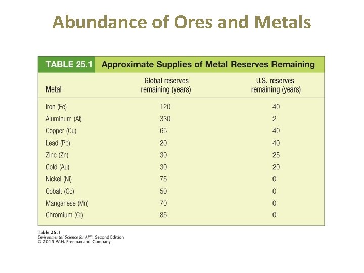 Abundance of Ores and Metals 