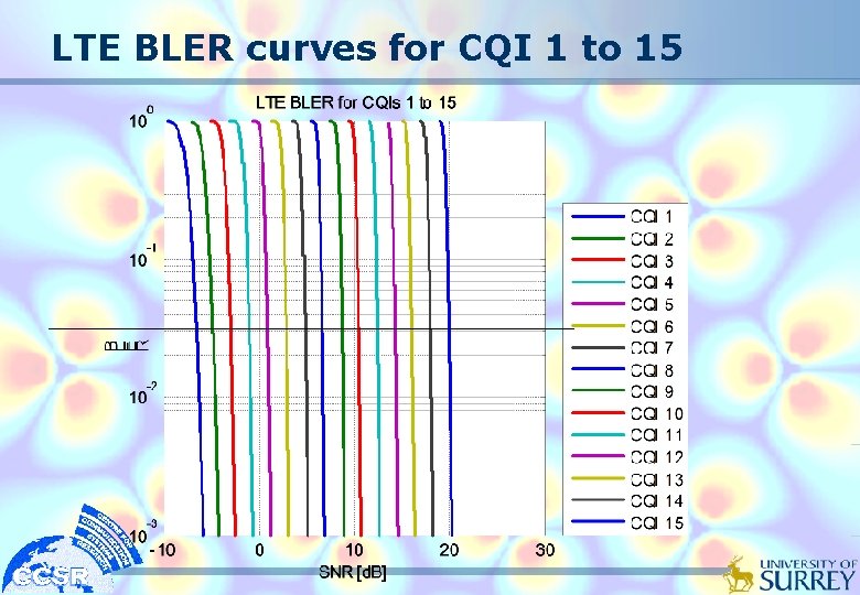 LTE BLER curves for CQI 1 to 15 