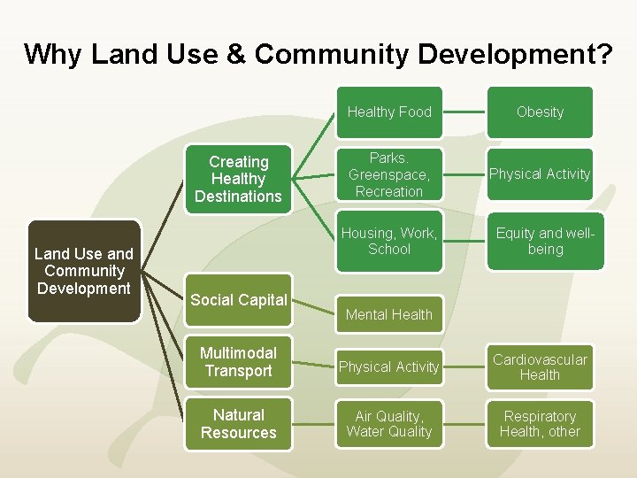 Why Land Use & Community Development? Creating Healthy Destinations Land Use and Community Development