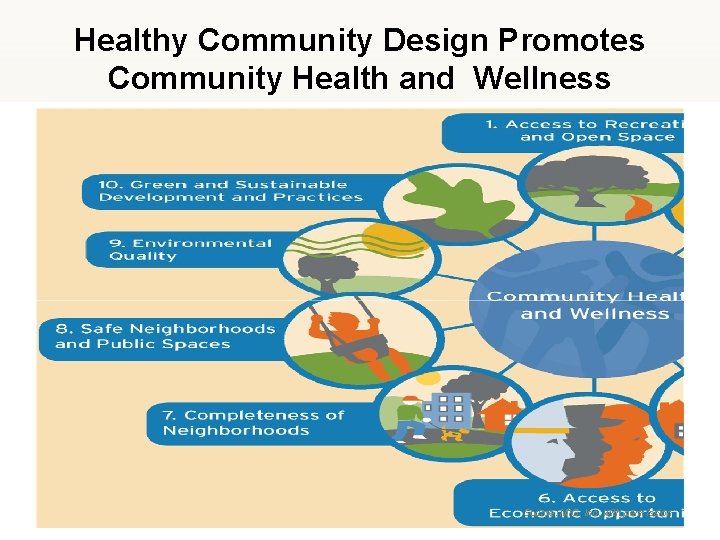 Healthy Community Design Promotes Community Health and Wellness Source: MIG, Inc. with permission 