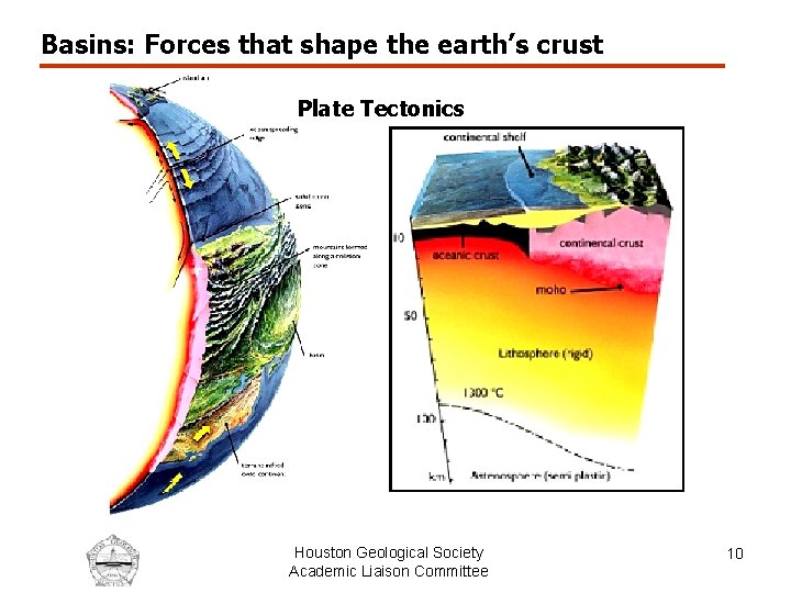 Basins: Forces that shape the earth’s crust Plate Tectonics Houston Geological Society Academic Liaison