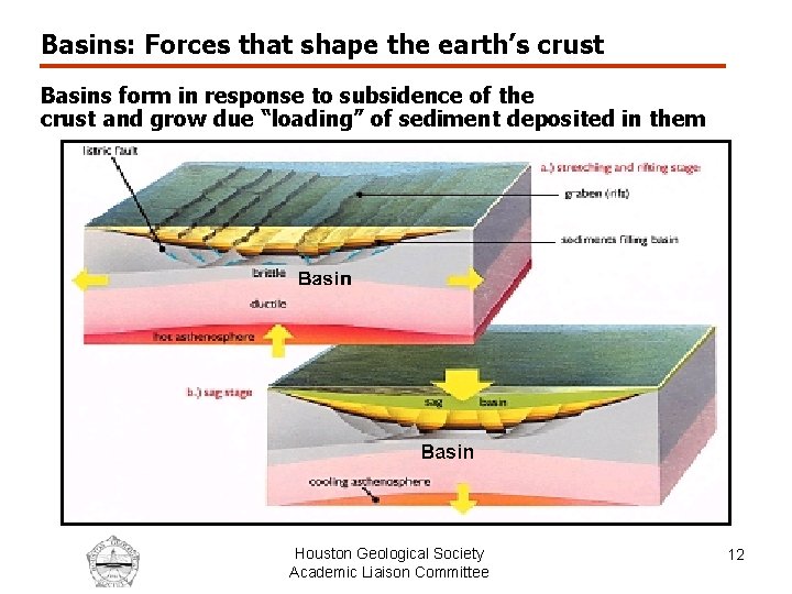 Basins: Forces that shape the earth’s crust Basins form in response to subsidence of