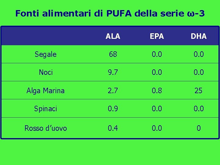Fonti alimentari di PUFA della serie ω-3 ALA EPA DHA Segale 68 0. 0