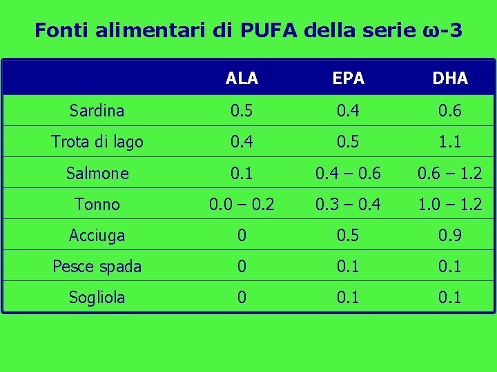 Fonti alimentari di PUFA della serie ω-3 ALA EPA DHA Sardina 0. 5 0.