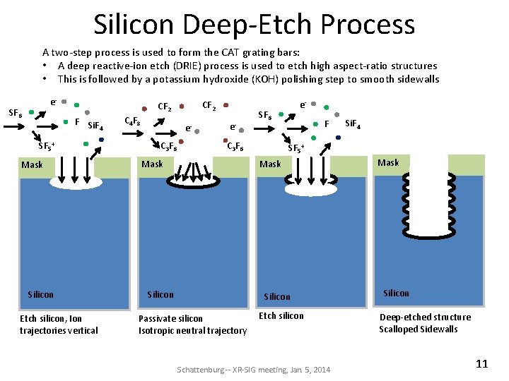 Silicon Deep-Etch Process A two-step process is used to form the CAT grating bars: Silicon Deep-Etch Process A two-step process is used to form the CAT grating bars: