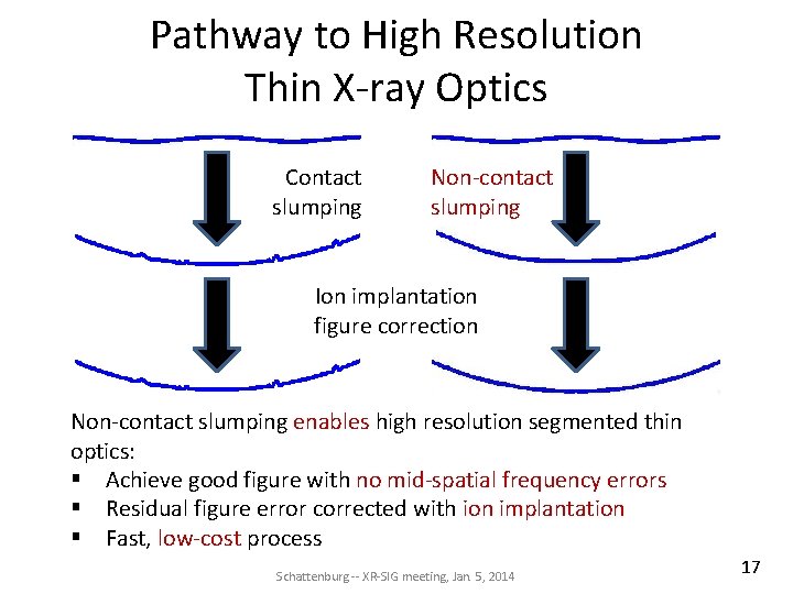 Pathway to High Resolution Thin X-ray Optics Contact slumping Non-contact slumping Ion implantation figure Pathway to High Resolution Thin X-ray Optics Contact slumping Non-contact slumping Ion implantation figure