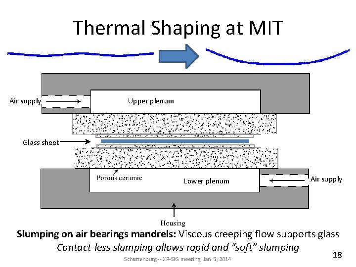 Thermal Shaping at MIT Air supply Upper plenum Glass sheet Lower plenum Air supply Thermal Shaping at MIT Air supply Upper plenum Glass sheet Lower plenum Air supply