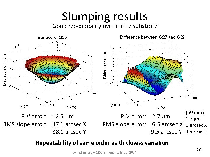 Slumping results Good repeatability over entire substrate P-V error: 12. 5 μm RMS slope Slumping results Good repeatability over entire substrate P-V error: 12. 5 μm RMS slope