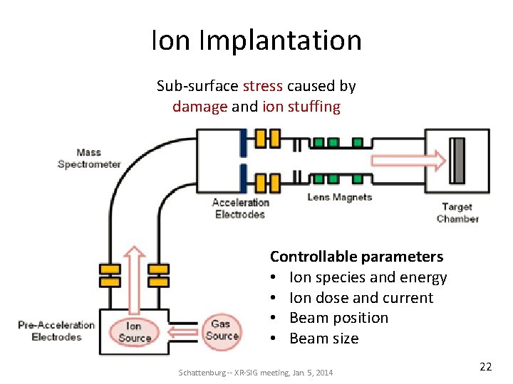 Ion Implantation Sub-surface stress caused by damage and ion stuffing Controllable parameters • Ion Ion Implantation Sub-surface stress caused by damage and ion stuffing Controllable parameters • Ion