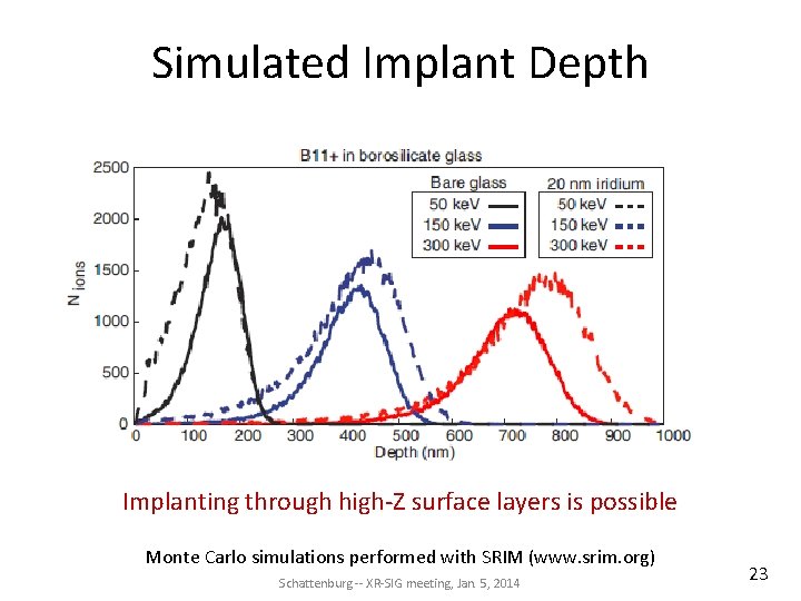Simulated Implant Depth Implanting through high-Z surface layers is possible Monte Carlo simulations performed Simulated Implant Depth Implanting through high-Z surface layers is possible Monte Carlo simulations performed