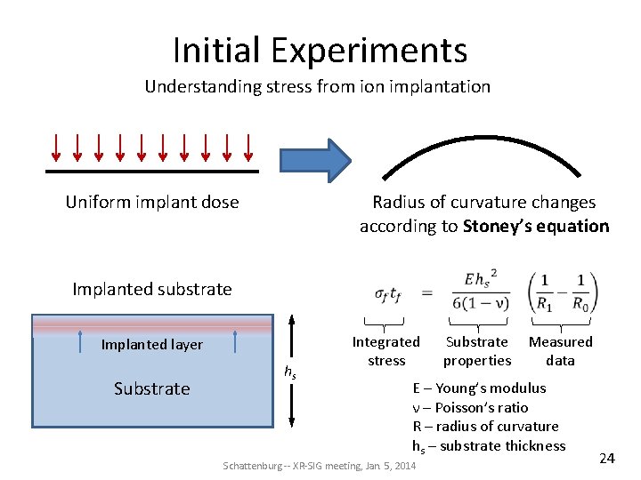 Initial Experiments Understanding stress from ion implantation Uniform implant dose Radius of curvature changes Initial Experiments Understanding stress from ion implantation Uniform implant dose Radius of curvature changes