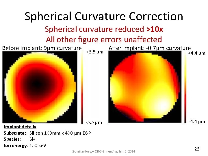 Spherical Curvature Correction Spherical curvature reduced >10 x All other figure errors unaffected Before Spherical Curvature Correction Spherical curvature reduced >10 x All other figure errors unaffected Before