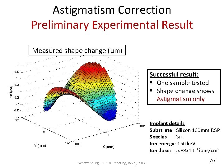 Astigmatism Correction Preliminary Experimental Result Measured shape change (μm) Successful result: § One sample Astigmatism Correction Preliminary Experimental Result Measured shape change (μm) Successful result: § One sample