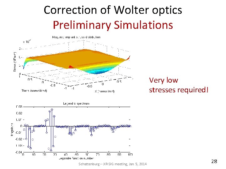 Correction of Wolter optics Preliminary Simulations Very low stresses required! Schattenburg -- XR-SIG meeting, Correction of Wolter optics Preliminary Simulations Very low stresses required! Schattenburg -- XR-SIG meeting,