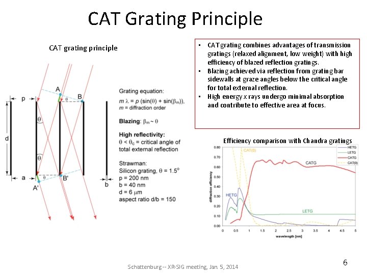 CAT Grating Principle CAT grating principle • CAT grating combines advantages of transmission gratings CAT Grating Principle CAT grating principle • CAT grating combines advantages of transmission gratings
