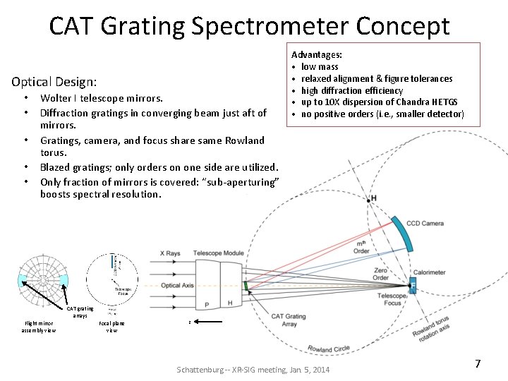 CAT Grating Spectrometer Concept Optical Design: • • • Wolter I telescope mirrors. Diffraction CAT Grating Spectrometer Concept Optical Design: • • • Wolter I telescope mirrors. Diffraction