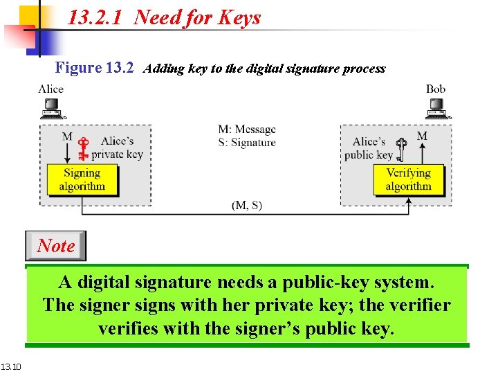 13. 2. 1 Need for Keys Figure 13. 2 Adding key to the digital