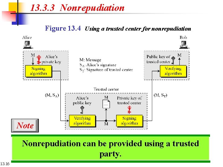 13. 3. 3 Nonrepudiation Figure 13. 4 Using a trusted center for nonrepudiation Note